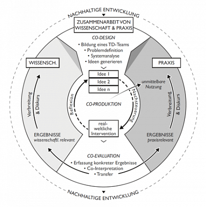 Zyklisches Konzept fr Reallabore (Quelle: Rose et al., 2019)